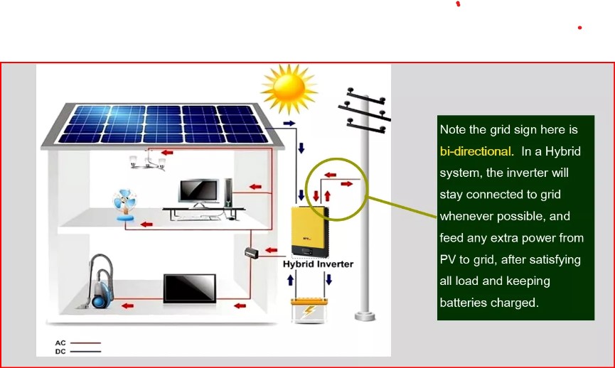 Off-grid, On-grid, On Grid avec batterie Onduleur hybride solaire 6kw, 48V, 120/240V, avec chargeur MPPT solaire, entrée haute PV 450 V dc, support sans batterie de secours.